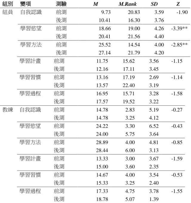 表 6  教練學員前後測數學學習態度無母數 Wilcoxon 檢定摘要表  組別  變項  測驗  M  M.Rank  SD  Z  組員  自我認識  前測  9.73  20.83  3.59  -1.90  後測  10.41  16.30  3.76  學習慾望  前測  18.66  19.00  4.26  -3.39**  後測  20.41  21.56  4.40  學習方法  前測  25.52  14.54  4.00  -2.85**  後測  27.14  21.79  4.20