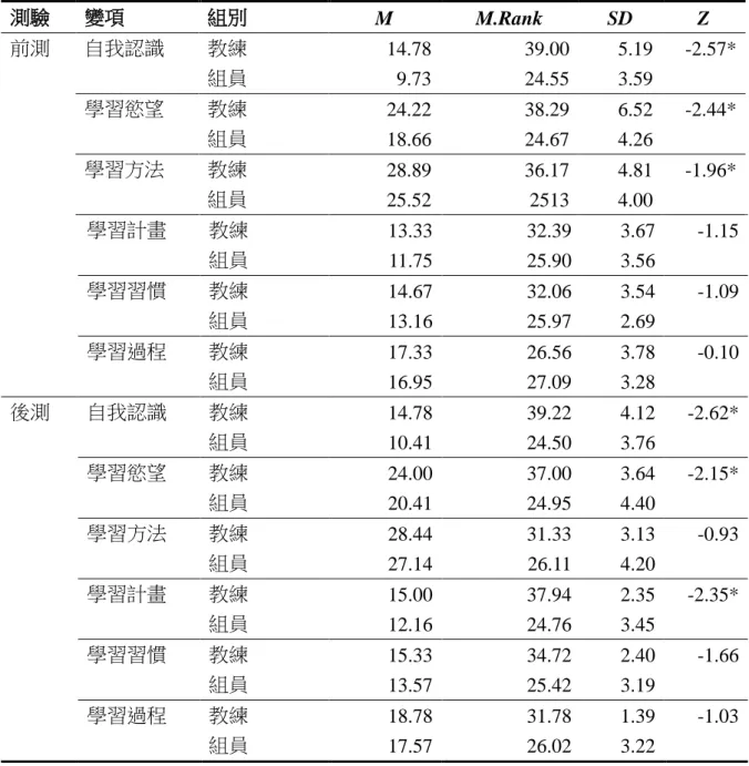 表 7  教練學員前後測數學學習態度 Mann-Whitney U 檢定摘要表 測驗  變項  組別  M  M.Rank  SD  Z  前測  自我認識  教練  14.78  39.00  5.19  -2.57*  組員  9.73  24.55  3.59  學習慾望  教練  24.22  38.29  6.52  -2.44*  組員  18.66  24.67  4.26  學習方法  教練  28.89  36.17  4.81  -1.96*  組員  25.52  2513  4.00