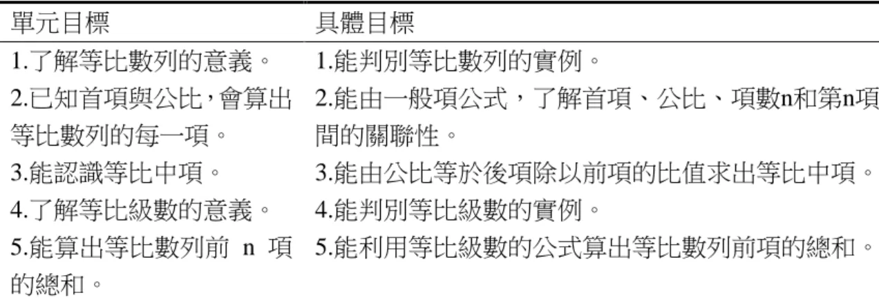 表 1  數列與級數單元目標與具體目標對應表  單元目標  具體目標  1.了解等比數列的意義。  1.能判別等比數列的實例。  2.已知首項與公比，會算出 等比數列的每一項。  2.能由一般項公式，了解首項、公比、項數n和第n項間的關聯性。  3.能認識等比中項。  3.能由公比等於後項除以前項的比值求出等比中項。  4.了解等比級數的意義。  4.能判別等比級數的實例。  5.能算出等比數列前  n  項 的總和。  5.能利用等比級數的公式算出等比數列前項的總和。  資料來源：(99 年高職數學科課程