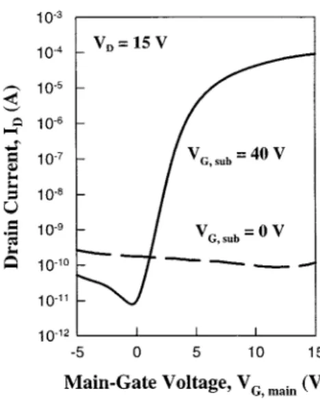 Fig. 4. Effects of subgate bias on the transfer characteristics of the SAFID TFT. L=W of the device is 2=10 m/m.