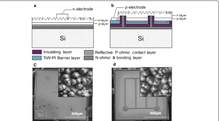 Figure 1 Schematic diagrams and scanning electron microscope images of devices. (a, b) Both configurations and (c, d) SEM observations include appearances and micro abraded surface morphologies (insets).