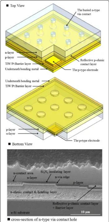 Figure 1 shows a schematic diagram of conventional V-LEDs and NTG-LEDs. The fabrication processes of the NTG-LEDs were began to define the several n-contact vias by using an inductively couple plasma (ICP) to etch through the MQW to the n-GaN by an ICP etc