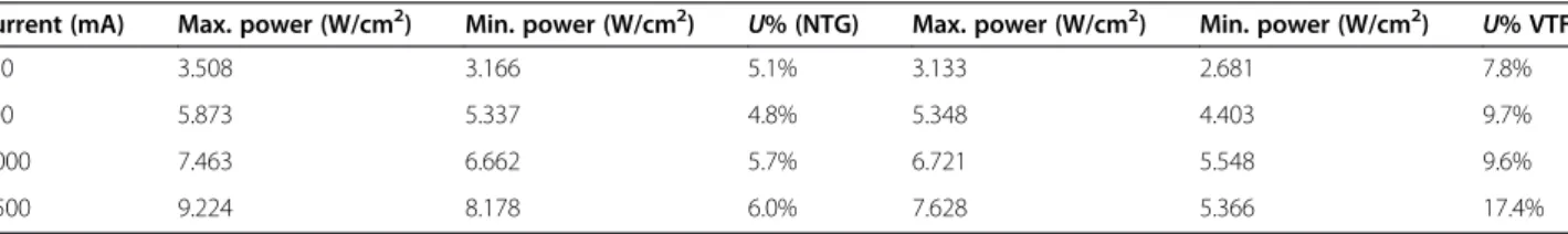 Figure 8 The illustration of current spreading paths in different devices: (a) V-LED and (b) NTG-LED.