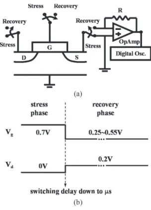Fig. 2. Evolutions of drain current before and after stress in a MOSFET with SiO 2 as gate dielectric, measured by the experimental setup in Fig