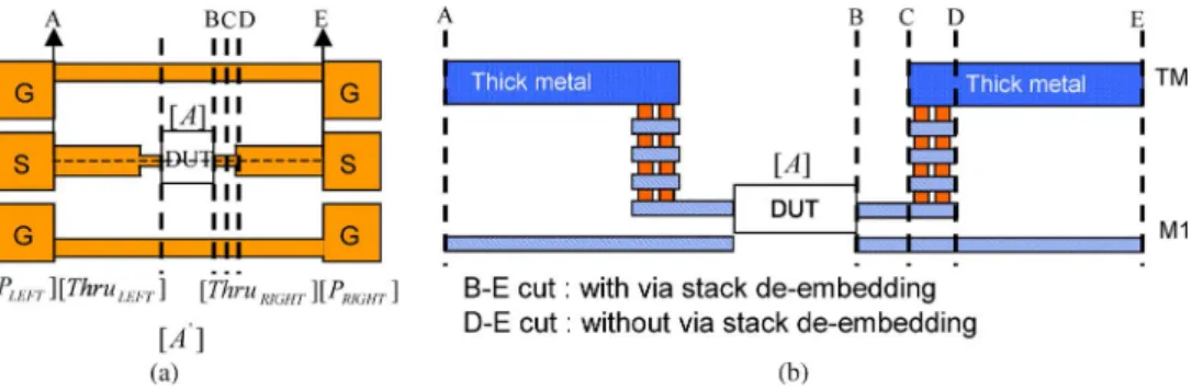 Fig. 3. Connection between the low- and high-level metallization layers. (a) Top view of the ABCD matrix [A  ] of the DUT structure