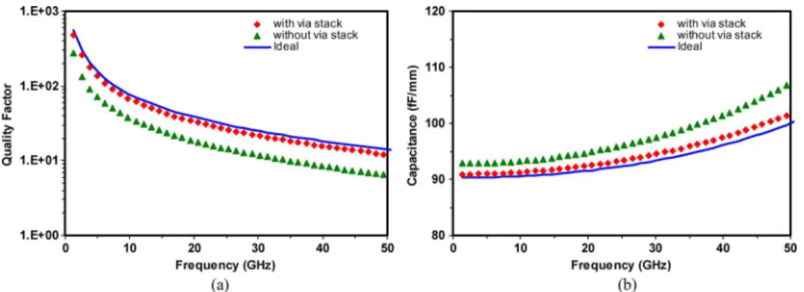 Fig. 6. Comparison of the simulated capacitor performances for via-stack deembedding and without via-stack deembedding with (a) quality factor and (b) capacitance.