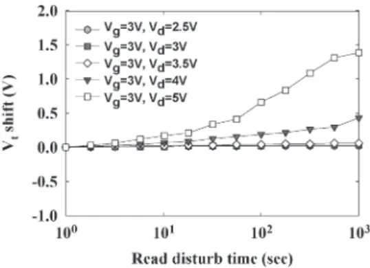 Fig. 6. Lateral charge migration characteristics of the HfO 2 nanocrystal Flash