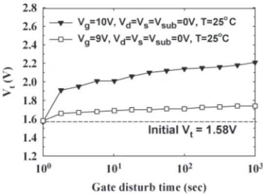 Fig. 11. Plots of I cp versus V gbl for the HfO 2 nanocrystal memory cell after