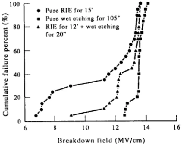 Fig.  2.  The  measured  breakdown  field  of  oxides  from  three  test  samples. 