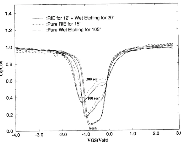 Fig.  4. The  measured  quasi-static  capacitance-voltage  curves  from  three  test  samples
