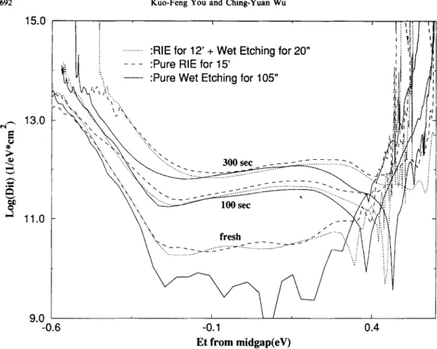 Fig.  5.  The  measured  distribution  of  generated  interface-state  density  in  the energy bandgap  from three  test samples