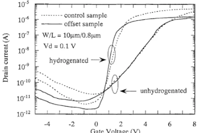 Fig.  2  The  I D   -  1%  characteristics  at  the  drain  voltage  VD  =  0.1 V  of  VTFT’s, unhydrogenated  and hydrogenated,  with and without the drain offset