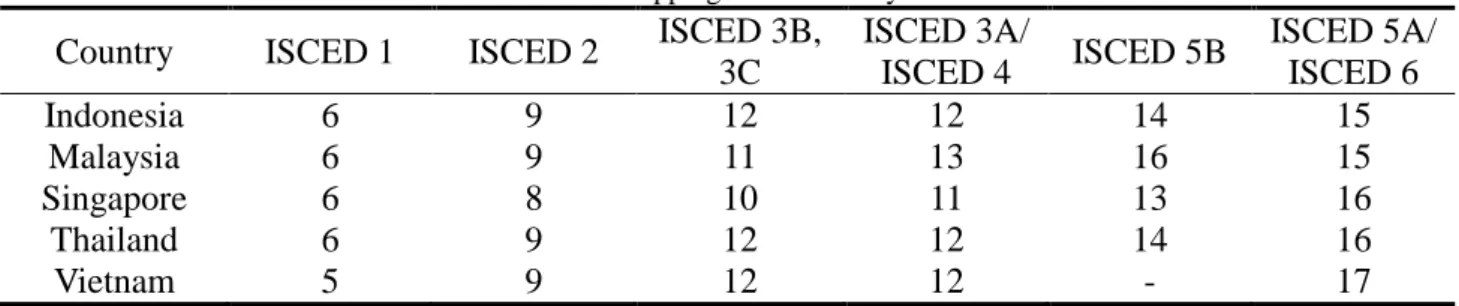 Table 1. Mapping of ISCED to years 