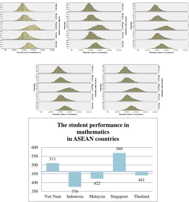 Figure 2. Student performance in mathematics in ASEAN countries  (Source: based on the PISA 2012 data) 
