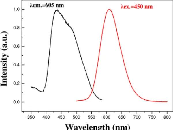 Fig. 3. PLE and PL spectra of (Sr 0.92 Eu 0.08 ) 8 Al 12 O 24 S 2  phosphor. (λ ex.  = 450 nm, λ em