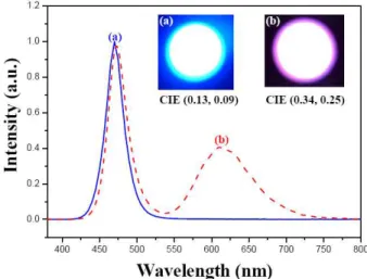 Fig.  6.  (a)  EL  spectra  of  an  InGaN-based  blue-LED  driven  with  a  400  mA  current