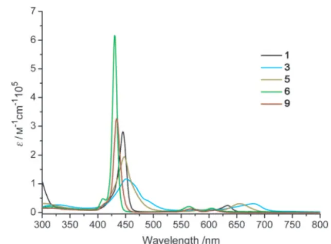 Figure 1. UV/Vis absorption spectra of 1, 3, 5, 6, and 9 in CH 2 Cl 2 /pyridine