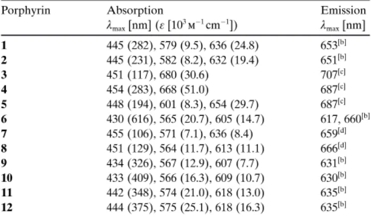 Figure 2. Cyclic voltammograms of a) 1, b) 4, and c) 6 in THF containing 0.1 m TBAPF 6 .