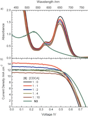 Figure 9. Comparison of the a) visible absorption spectra and b) I–V char- char-acteristics of porphyrin 5-sensitized solar cells under different  concentra-tions of coadsorber, CDCA
