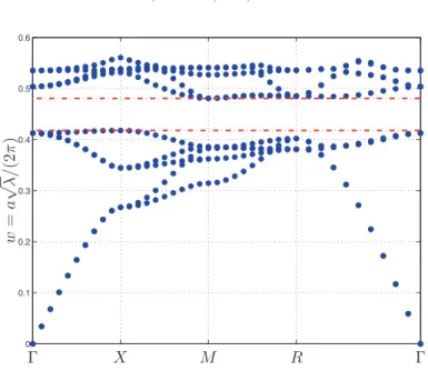 Fig. 2 . Band structure computed with 100 × 100 × 100 grid. Table 1