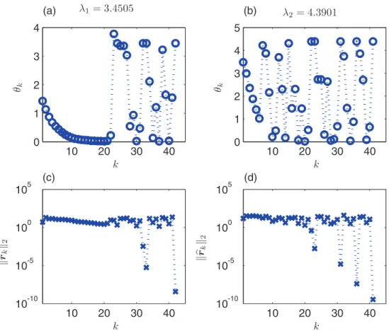 Fig. 3 . (a)–(b) Convergence history of the Ritz value θ k for λ 1 and λ 2 using standard JD with