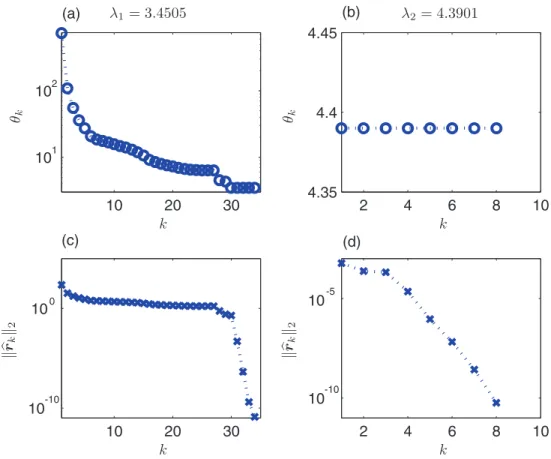 Fig. 4 . (a)–(b) Convergence history of the Ritz value for λ 1 and λ 2 using NFJD with k = ( π, 0.6π, 0)