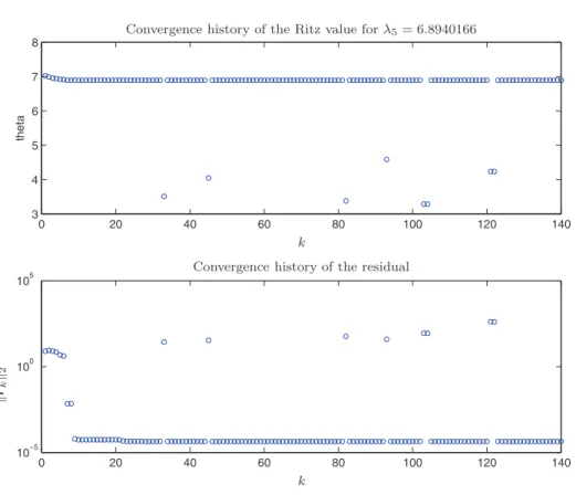Fig. 5 . Convergence history of Ritz value θ k and residual r k for λ 5 at k = (0.5π, 0, 0) when using HPJD with τ JD = 10 −6 , τ HP = 10 −7 .