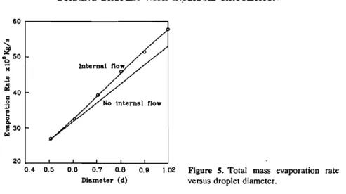 Figure 5 is the total dimensional evaporation rate as a function of droplet diameter. In order to aid understanding of the effect of considering the internal circulation, the results of using the porous solid sphere assumption in Ref