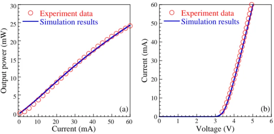Figure 1 plots the experimental (open dots) and simulated (solid curves) (a) light output power versus current (L – I) and  (b) current as a function of voltage (I – V) characteristics of the original 365-nm UV LED