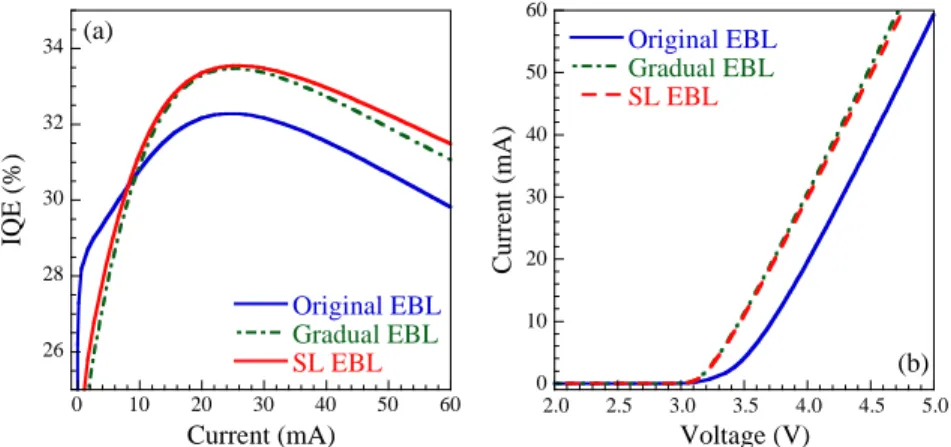 Fig. 8. Simulated (a) IQE curves and (b) I – V characteristics of the 365-nm UV LEDs with original EBL, gradual EBL, and SL EBL