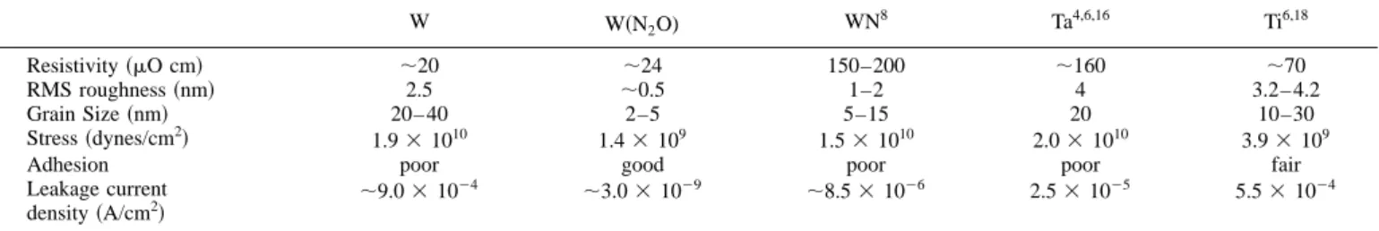 Figure 3. Resistivity and RMS surface roughness of W 共N 2 ), W 共NH 3 ), and