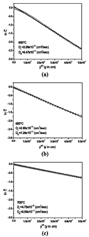 Figure 8. Penetration plots for Cu diffusion into W films at various tempera-