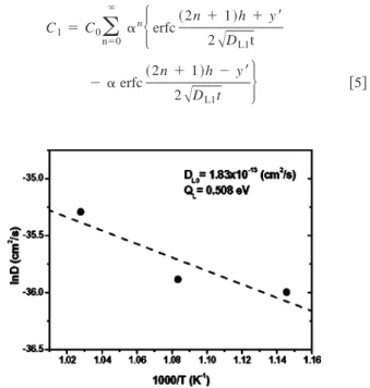 Figure 10. The Arrhenius plot of the lattice diffusivity D L for Cu diffusion