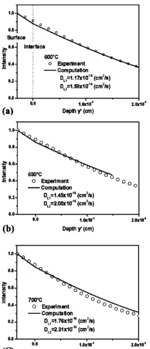 Figure 11. Penetration plots for Cu diffusion into W 共N 2 O) films at various