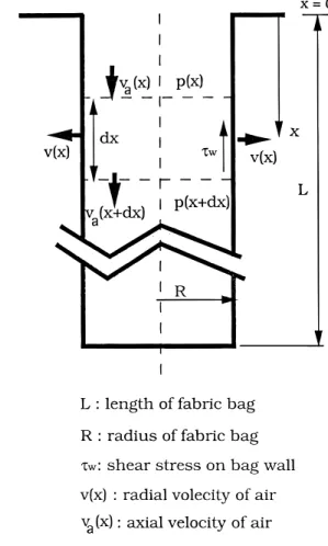 FIGURE 2. Control volume of the fabric bag.