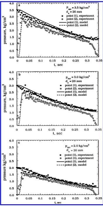 Figure 3a-c shows the simulated results and experimental data of the tank pressure, P tk , and blow tube pressure, P bt ,