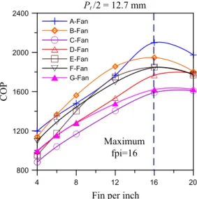 Fig. 5. Inﬂuence of ﬁn pitch subject to actual fan curve on the performance index Q/DP at a ﬁxed frontal velocity of 1.6 m s 1
