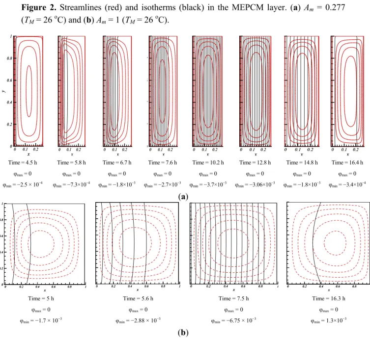 Figure 2. Streamlines (red) and isotherms (black) in the MEPCM layer. (a)  A m  = 0.277   (T M  = 26  o C) and (b) A m  = 1 (T M  = 26  o C)