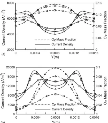 Fig. 9. Transverse distributions of oxygen mass fraction and local current density at the interface between the cathode catalyst layer and the GDL for three values of AR at cell voltage of (a) 0.62 V; (b) 0.14 V