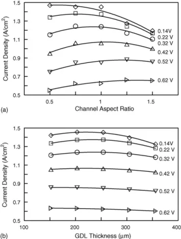 Fig. 2 (a) shows the relationships between output current den- den-sities and AR at moderate and low cell voltages