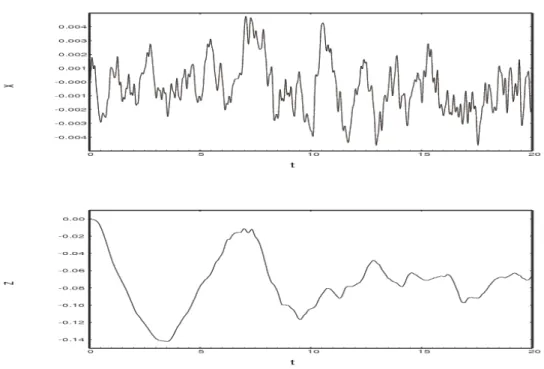 Figure 4: Relative displacement of a sample point on the fabric surface as a function of time
