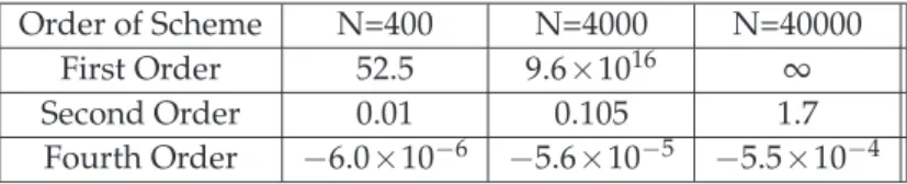 Table 1: Comparison of numerical schemes for ODE Eq. (3.19) with ω∆t = 0.1 over 400, 4000, and 40000 steps respectively