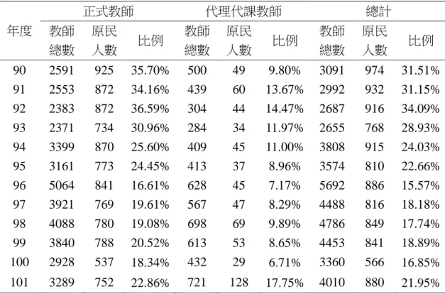 表 2 歷年原住民重點國小原住民族教師人數與所占比例  年度  正式教師  代理代課教師  總計  教師 總數  原民 人數  比例  教師 總數  原民 人數  比例  教師 總數  原民 人數  比例  90  2591  925  35.70%  500  49  9.80%  3091  974  31.51%  91  2553  872  34.16%  439  60  13.67%  2992  932  31.15%  92  2383  872  36.59%  304  44  14.