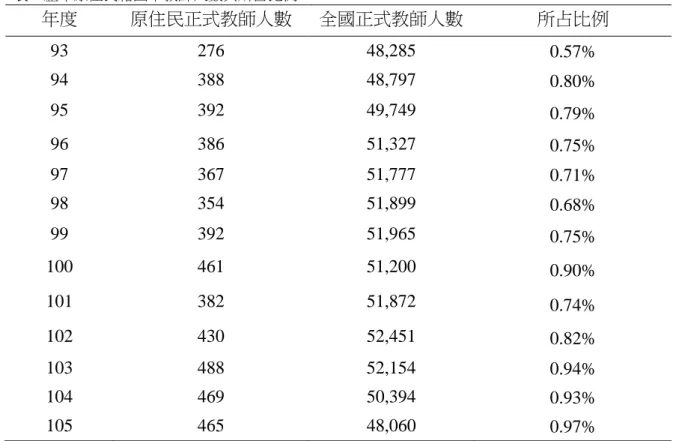 表 5 歷年原住民籍國中教師人數與所占比例  年度  原住民正式教師人數  全國正式教師人數  所占比例  93  276  48,285  0.57%  94  388  48,797  0.80%  95  392  49,749  0.79%  96  386  51,327  0.75%  97  367  51,777  0.71%  98  354  51,899  0.68%  99  392  51,965  0.75%  100  461  51,200  0.90%  101  382 
