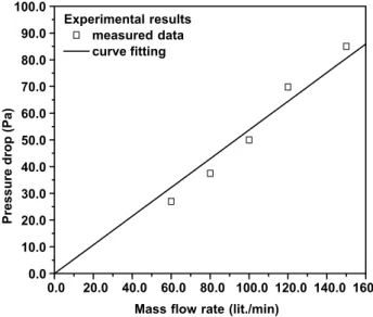 Fig. 6. The relations of the experimentally measured mean mass ﬂow rate Q and pressure drops at outlet.