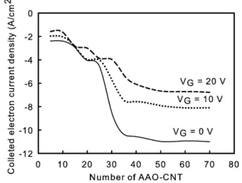Fig. 4. The predicted electron current density (in Log scale) versus the number of CNTs with different V G , where V A + V G = 1000 V.