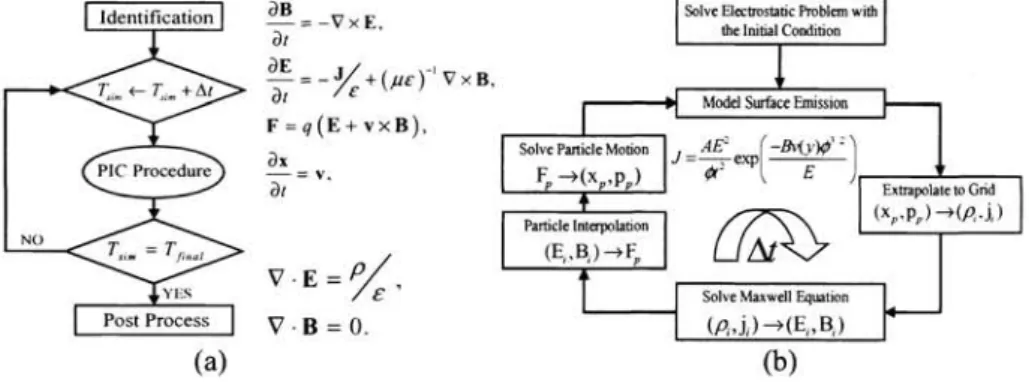 Figure 2: (a) The computational scheme and the corresponding equations for the 