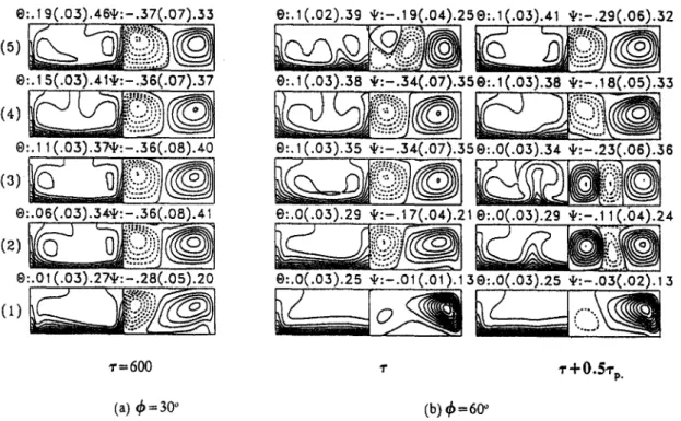 Fig.  8.  Isotherms  and  cross  plane  streamlines  at  cross  sections  (1)Z  =  3.9,  (2)Z  =  6.24,  (3)Z  =  8.58,  (4)Z  =  10.92  and  (5)Z  =  13.26  at  (a)  z  =  600  for  q~ =  30 + and  (b)  in  a  typical  period  (% =  16.81)  for 