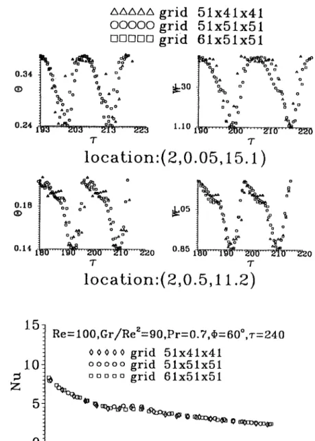 Fig.  2.  Time histories  of  W and  0  at  two  locations  and  axial variations  of the  spanwise  average Nusselt  number at z  =  240 calculated from various grids for  P r   =  0.7,  R e   =  100,  G r / R e   2  =  90, A =  4 and  ¢  =  60 °