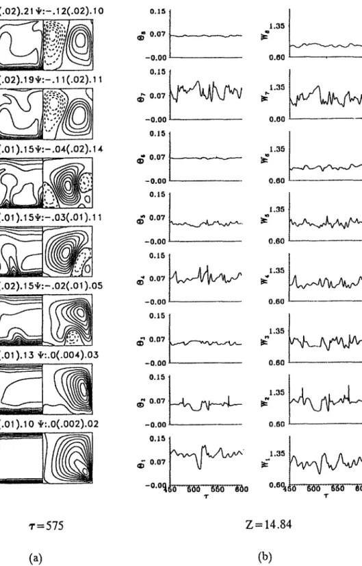 Fig.  5.  (a)  Isotherms and cross plane streamlines at cross sections  (I)Z  =  0.98,  (2)Z =  2.93,  (3)Z =  4.88,  (4)Z =  6.83,  (5)Z =  8.78,  (6)Z =  12.63 and  (7)Z =  16.49 for •  =  575 and  (b) time samples of 0 and  Wat 